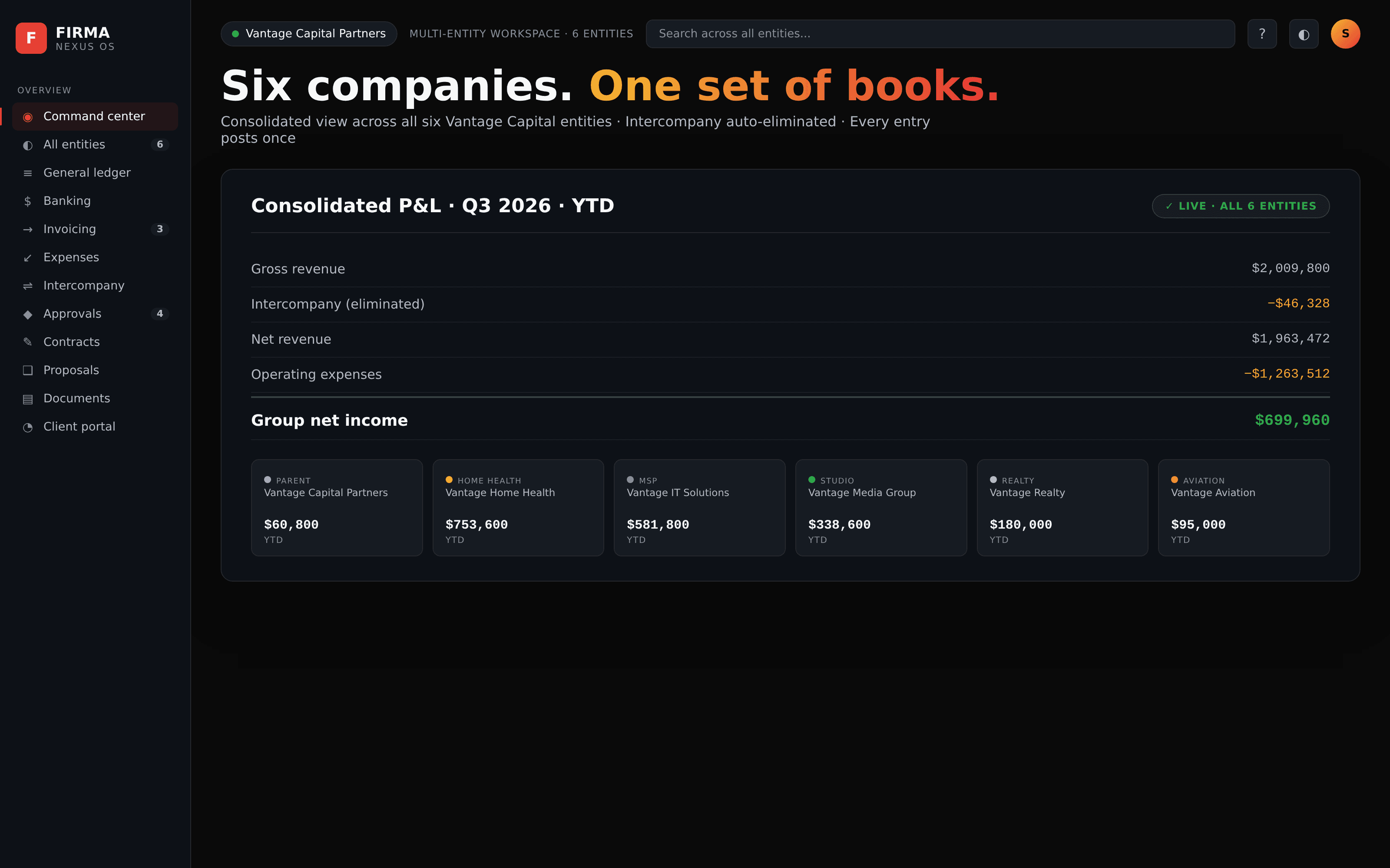Vantage Capital Partners consolidated P&L — $2,009,800 gross revenue, $46,328 intercompany eliminated, $699,960 net income across all six entities