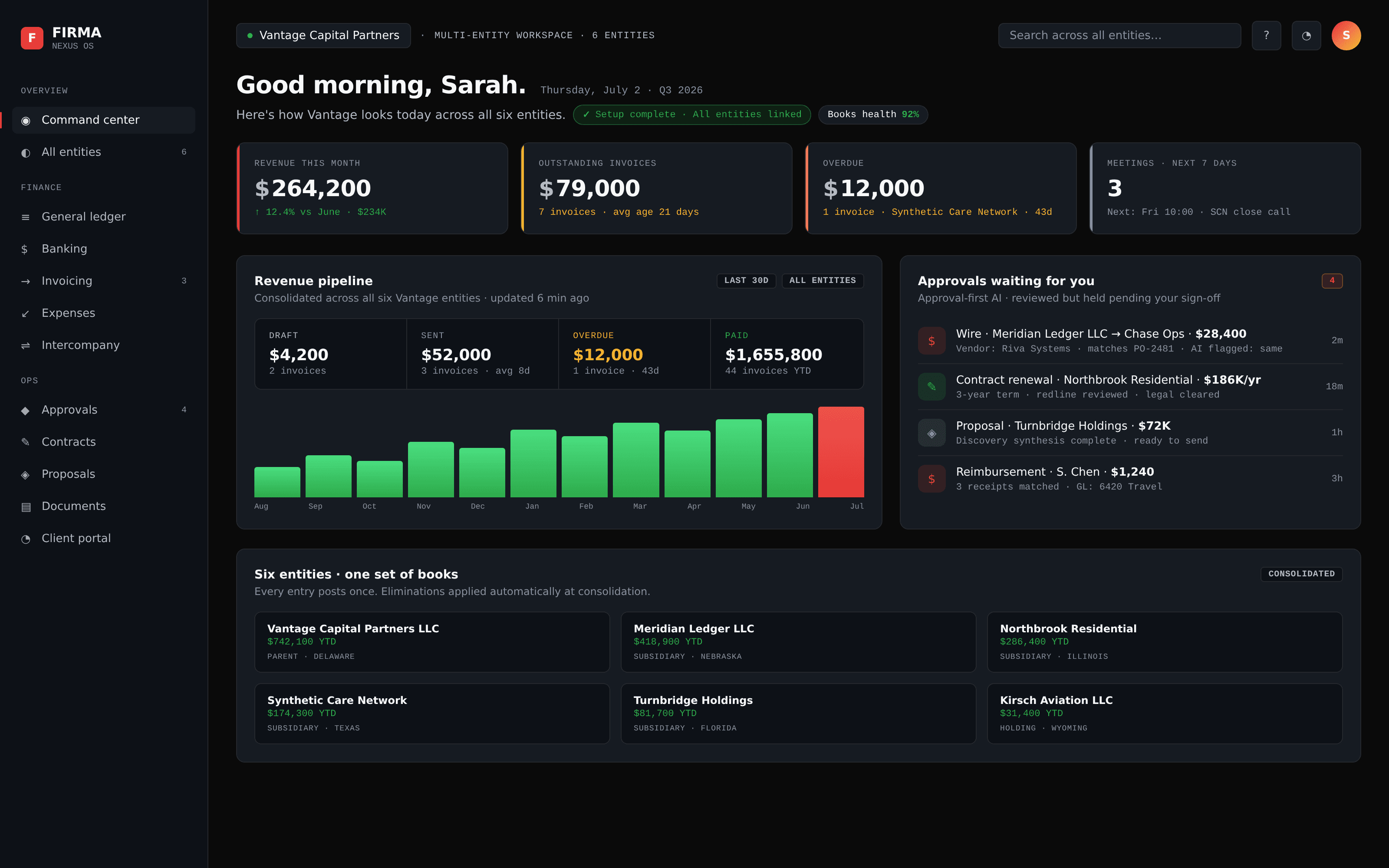 NEXUS FIRMA intercompany command center — Vantage Capital Partners multi-entity workspace with $264,200 revenue this month, revenue pipeline across 6 entities, and approval-first AI queue
